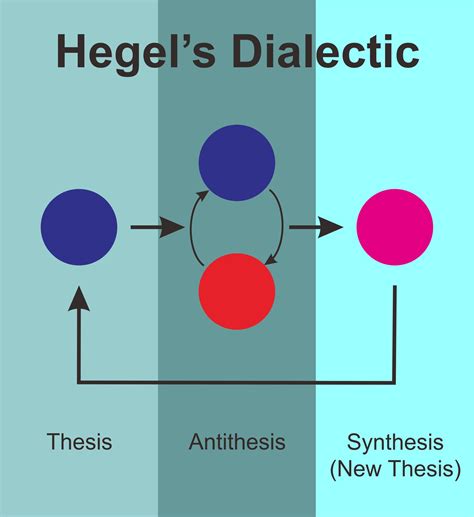 Dialectic .